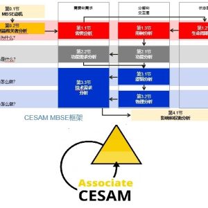 MBSE线上培训和CESAM架构师认证测试